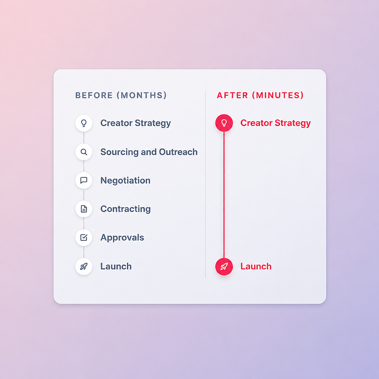 Process Comparison Graphic